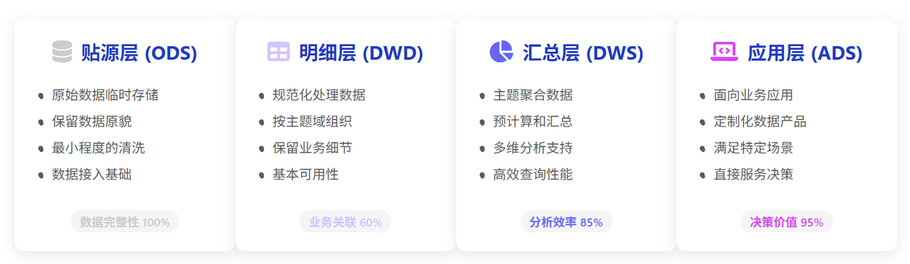 数据仓库分层的核心架构